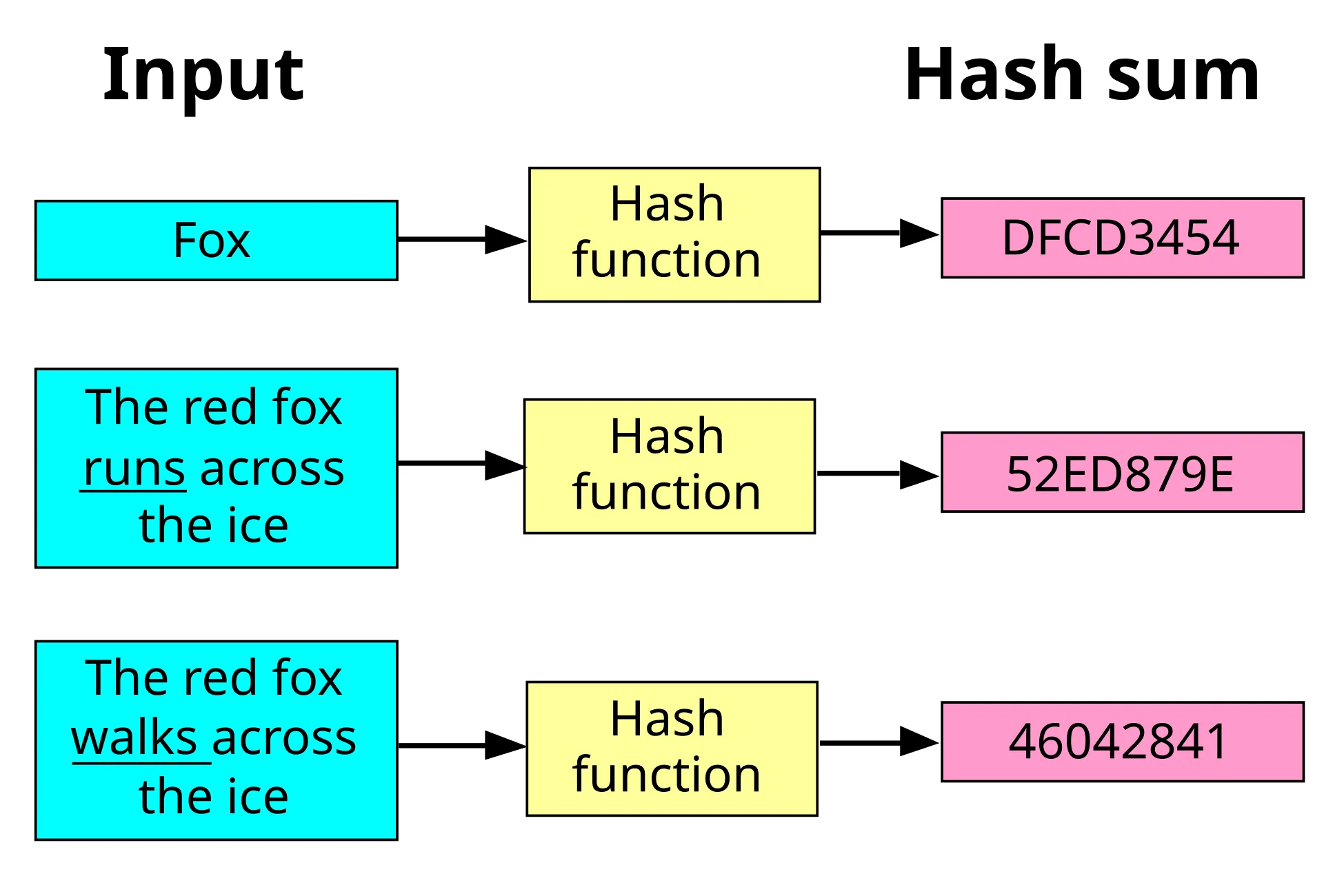 Hash Function