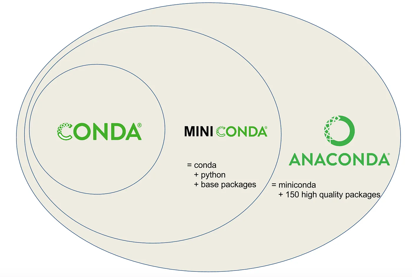 Conda-Relation