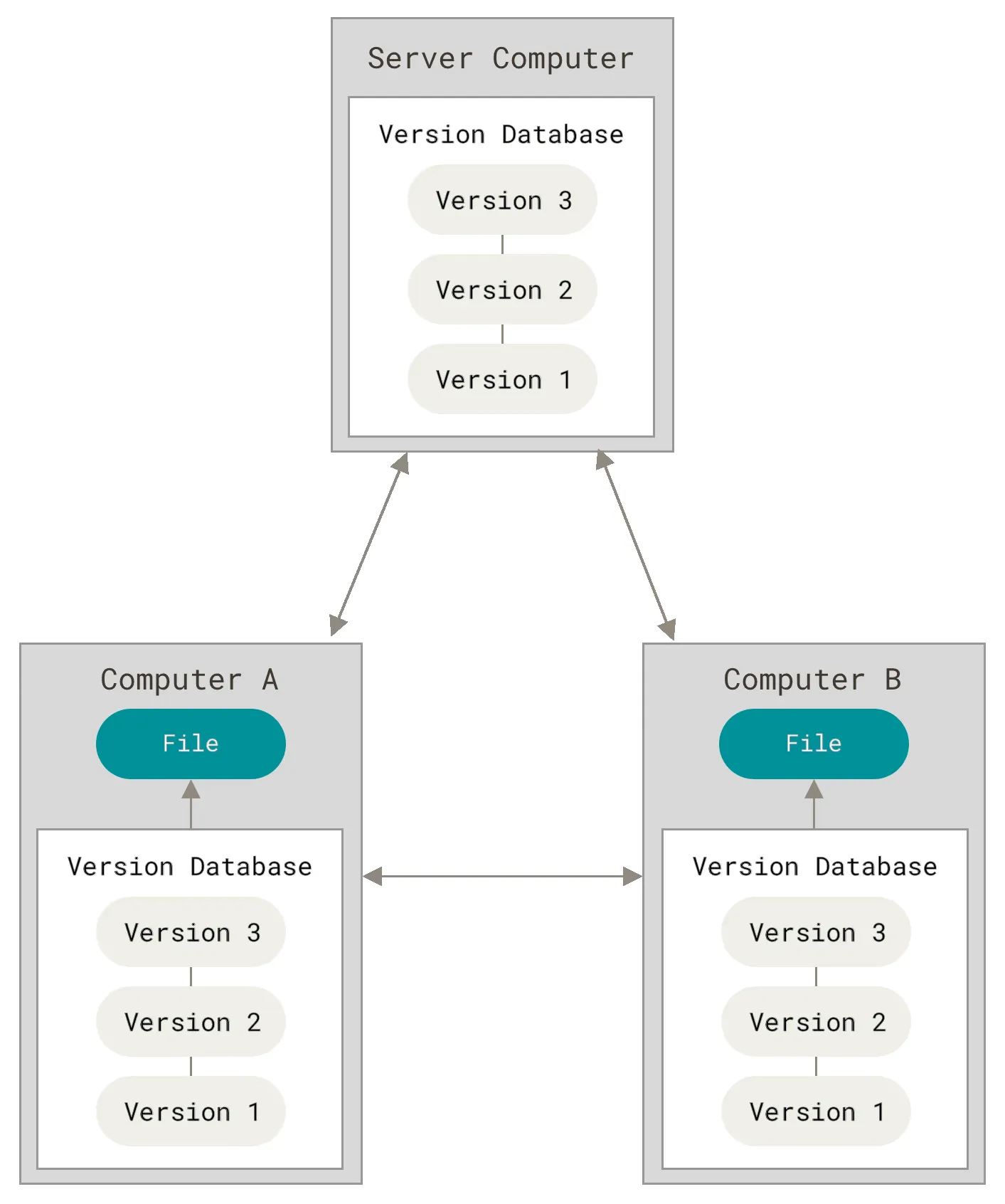Distributed