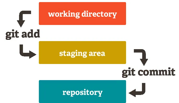 Git Area